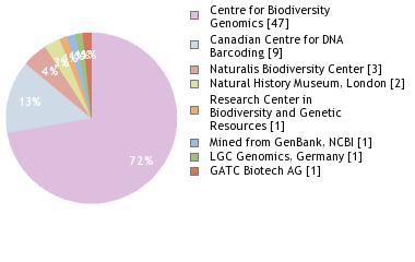 Sequencing Labs