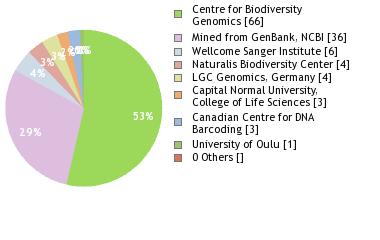 Sequencing Labs