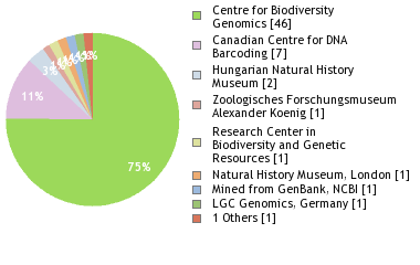 Sequencing Labs