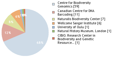 Sequencing Labs