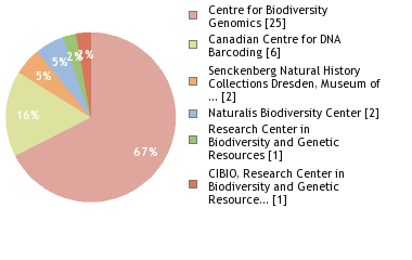 Sequencing Labs