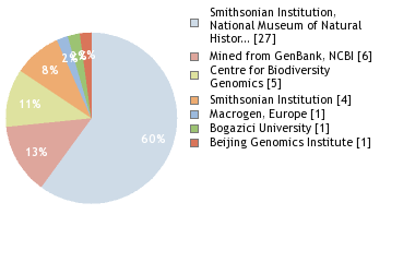 Sequencing Labs