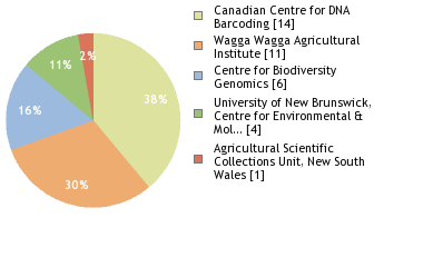 Sequencing Labs