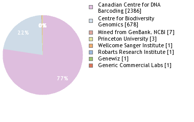 Sequencing Labs