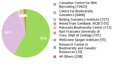 Sequencing Labs