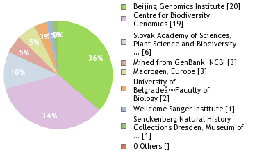 Sequencing Labs