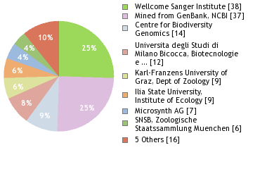 Sequencing Labs