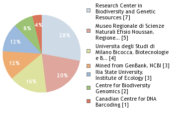 Sequencing Labs