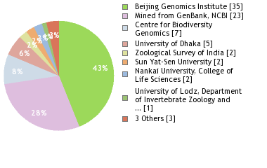 Sequencing Labs