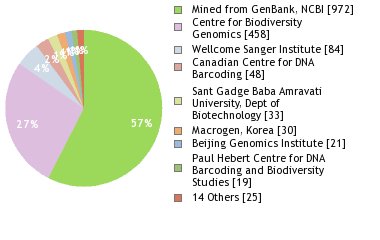 Sequencing Labs