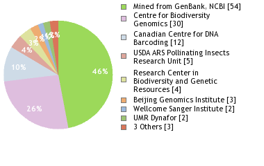 Sequencing Labs