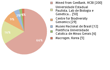 Sequencing Labs