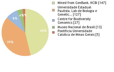 Sequencing Labs