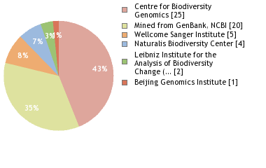 Sequencing Labs