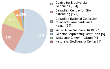 Sequencing Labs