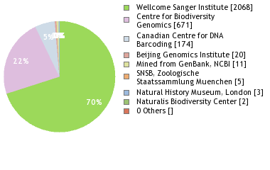 Sequencing Labs