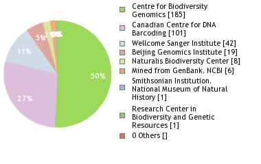 Sequencing Labs