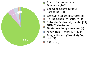 Sequencing Labs