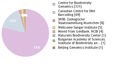 Sequencing Labs