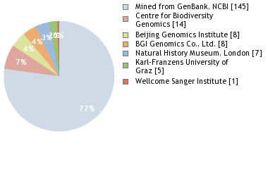 Sequencing Labs