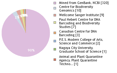 Sequencing Labs