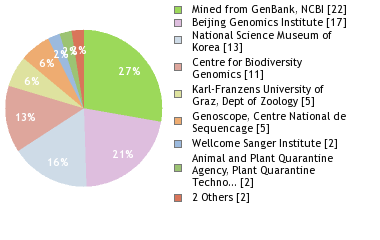 Sequencing Labs