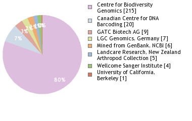 Sequencing Labs