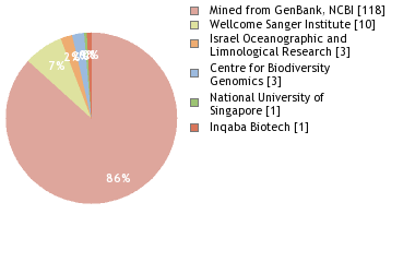 Sequencing Labs