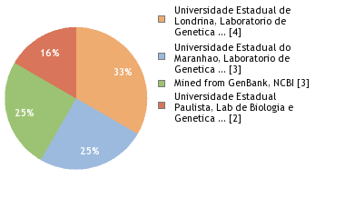 Sequencing Labs