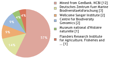 Sequencing Labs