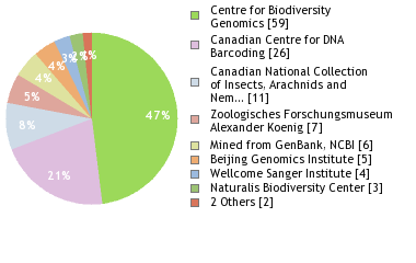 Sequencing Labs