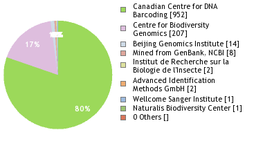 Sequencing Labs