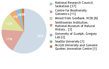 Sequencing Labs