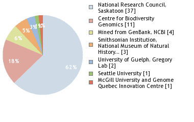 Sequencing Labs