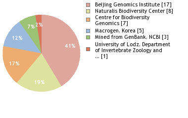 Sequencing Labs