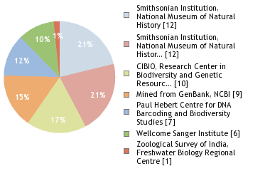 Sequencing Labs