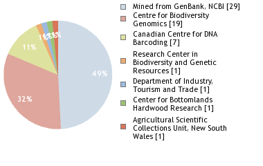 Sequencing Labs