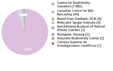 Sequencing Labs