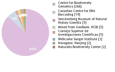 Sequencing Labs