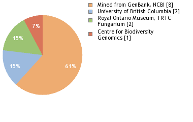 Sequencing Labs