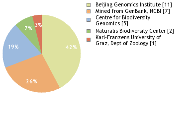 Sequencing Labs