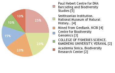 Sequencing Labs