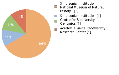 Sequencing Labs