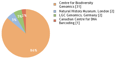 Sequencing Labs