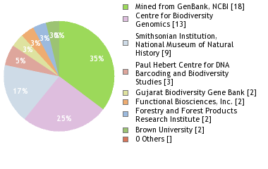 Sequencing Labs