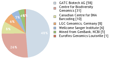 Sequencing Labs