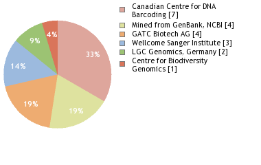 Sequencing Labs