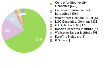 Sequencing Labs