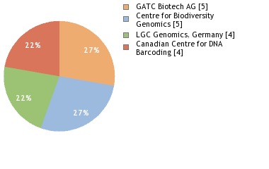 Sequencing Labs