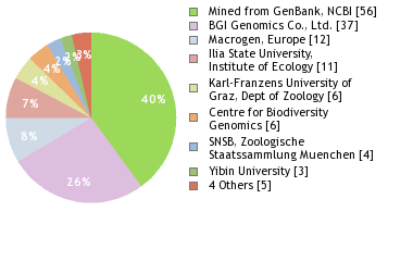 Sequencing Labs